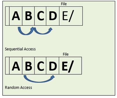 Using Random Access in Files